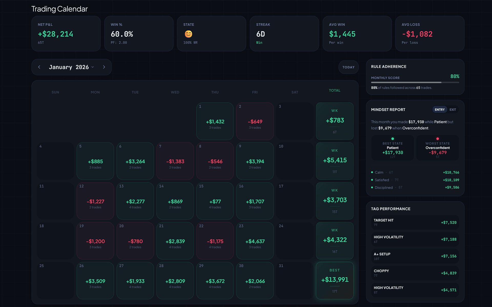 PostTradeLab — Free Trading Journal | Psychology & Performance Analytics